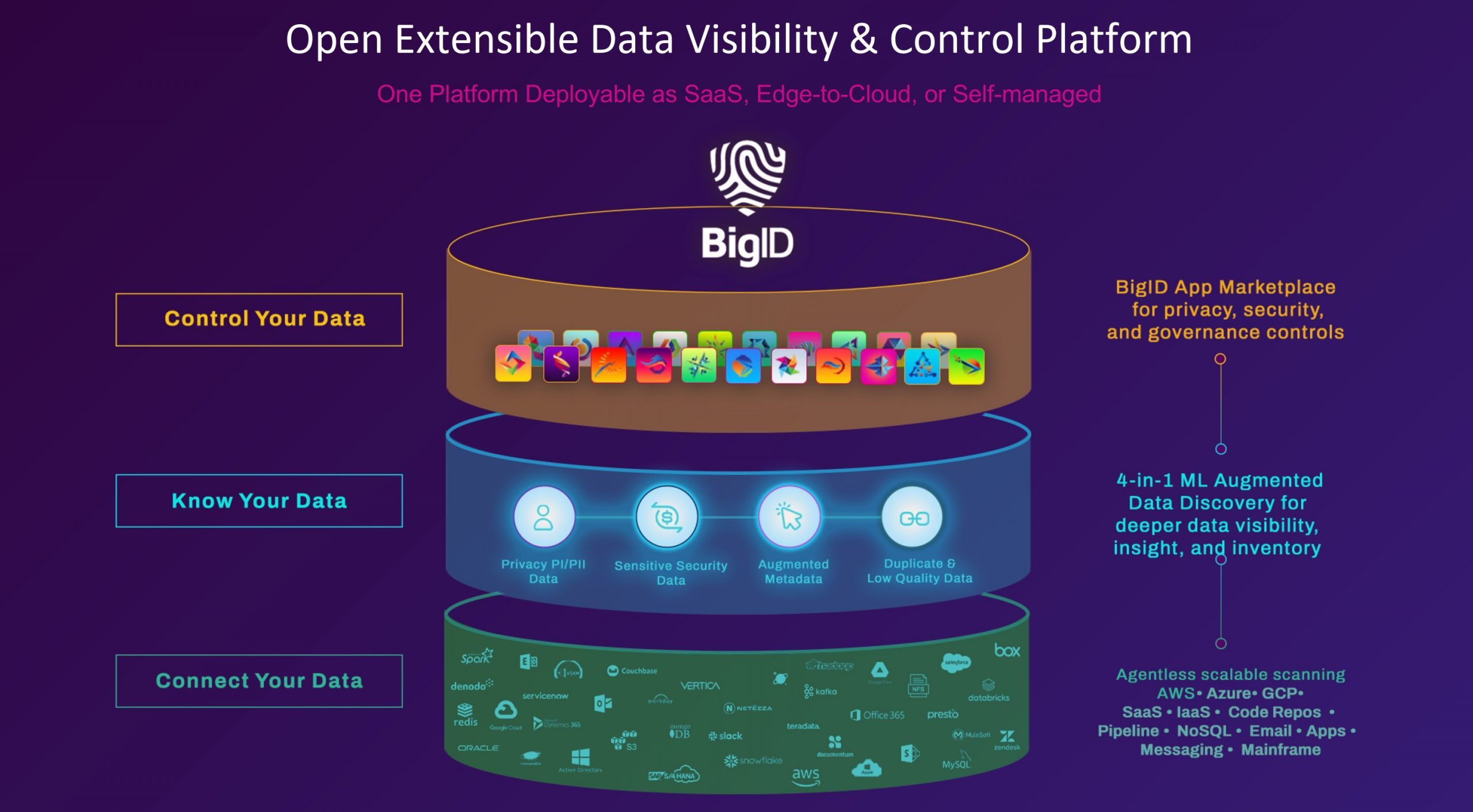 Open Extensible Data Visibility & Control Platform