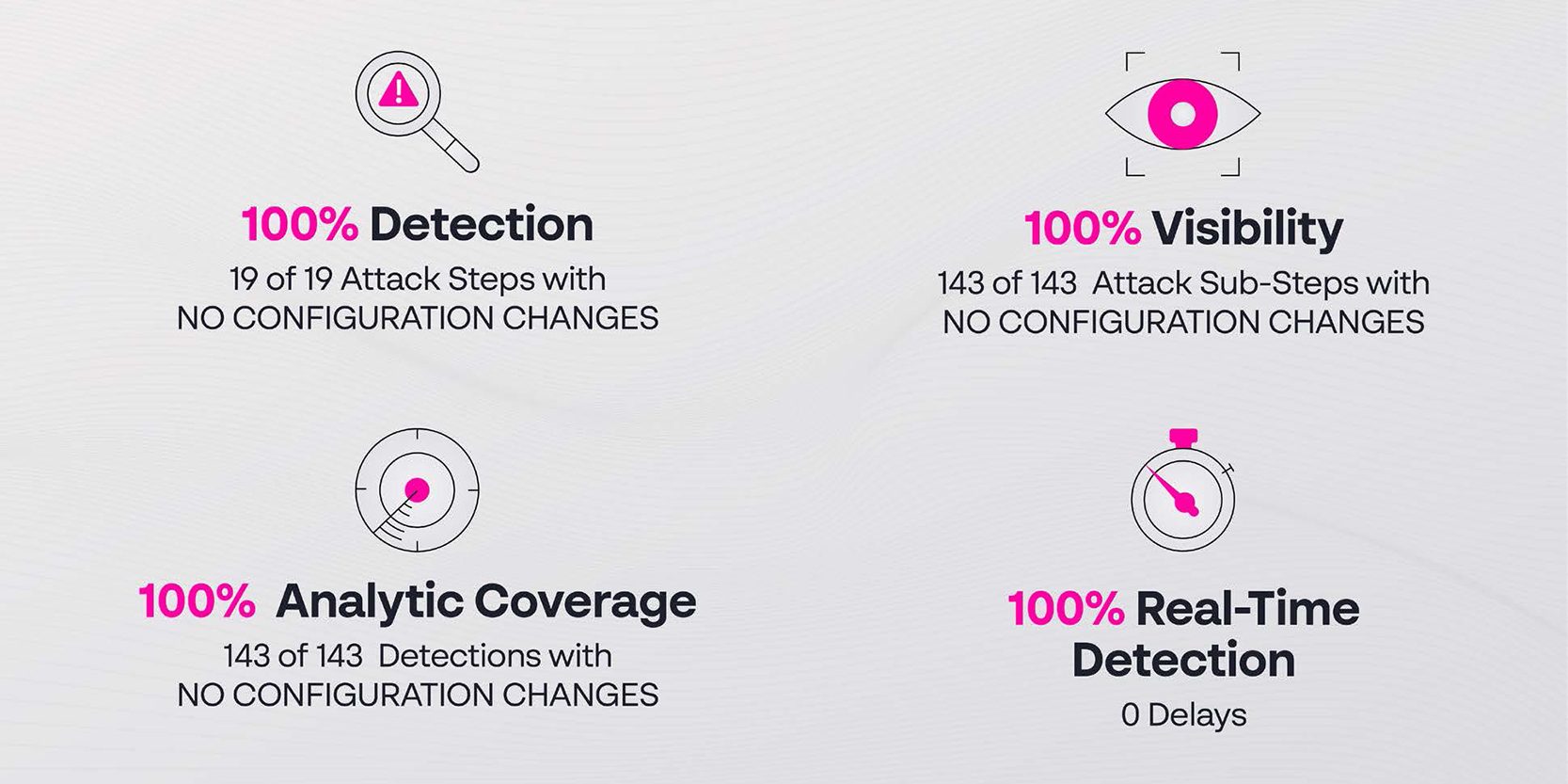 Cynet achieved 100% Detection, Visibility, Analytic Coverage and Real-Time Detection