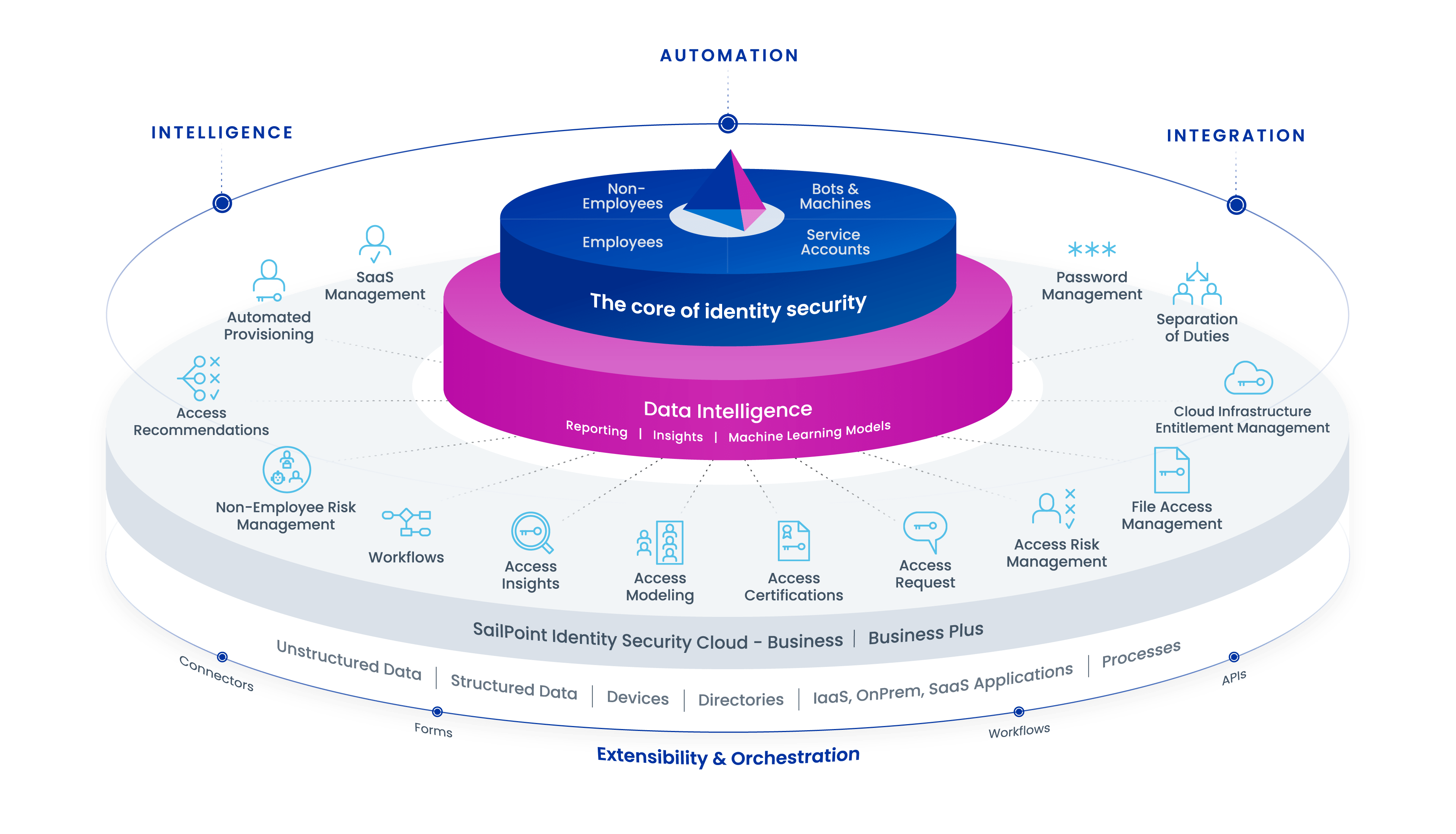 SailPoint Cloud Plattform für Identitätssicherheit